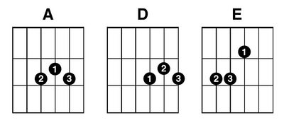 Guitar Chords for Away In A Manger