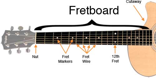 guitar notes fretboard diagram. Guitar Fretboard Construction