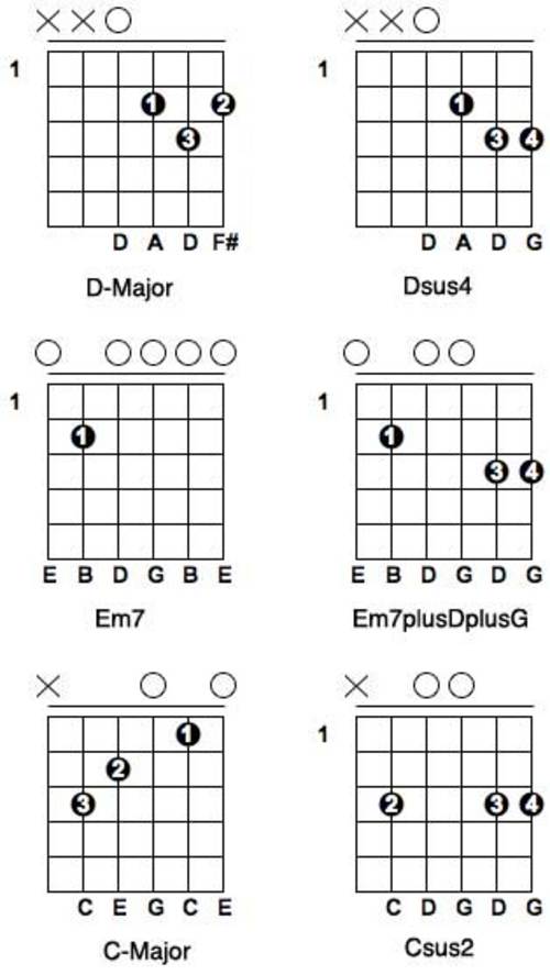 Standard D, Em7, C Chords (left side) and Dsus4, Em7(plusDplusG), and Csus2...