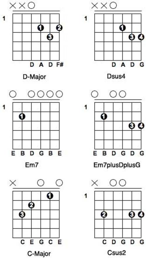 Guitar Chord Chart Dsus4