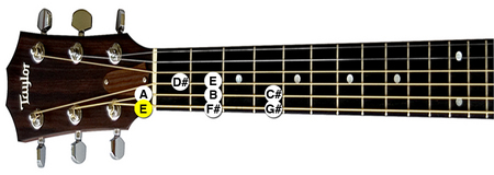 First Position E Major Scale for Guitar
