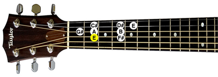 E-Major Scale on Guitar at First Position