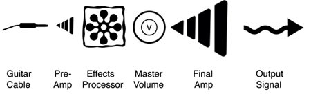 Amplifier Explanation