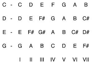 Common Major Scales