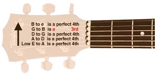 Guitar Fretboard Intervals