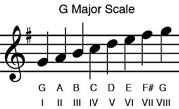 G Major Scale Roman Numerals